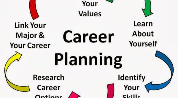 "Career Planning" in the center surrounded by a process: Know your values, learn about yourself, identify your skills, research career options, link your major and your career