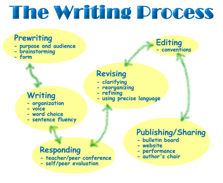 Titled "The Writing Process", includes five bubbles linked directly from one to the next, titled: "Prewriting," "Writing," "Responding," "Revising," "Editing," and "Publishing/Sharing"